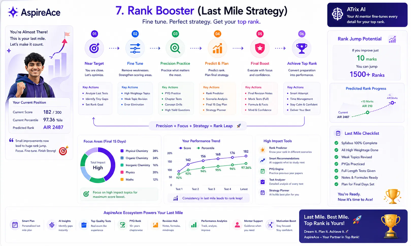 Rank trajectory over 40 weeks